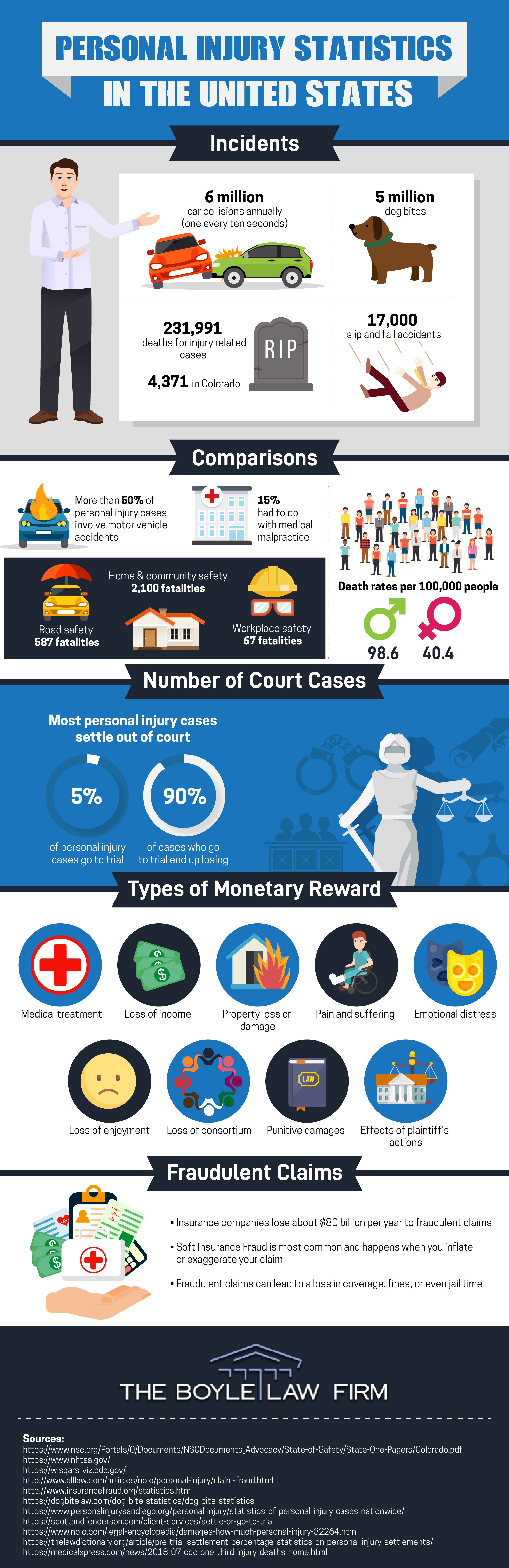 Personal Injury Statistics in The United States